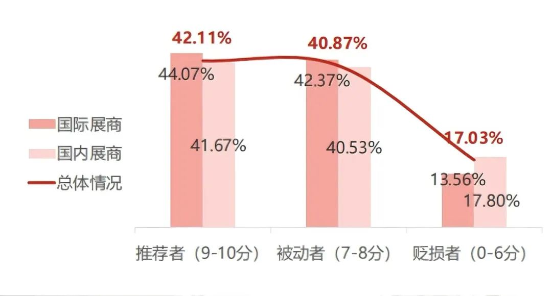 「國內(nèi)展商、國際展商對展會的推薦情況」