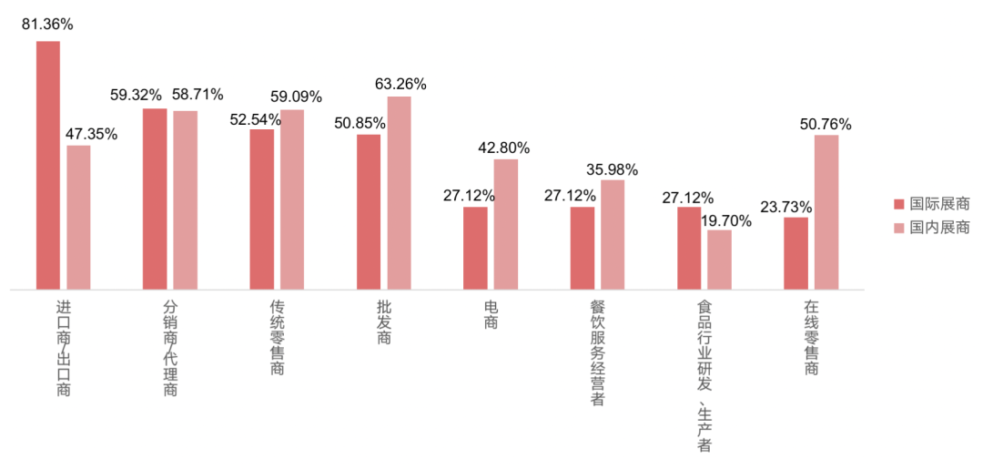 國際、國內(nèi)展商目標(biāo)客戶群體
