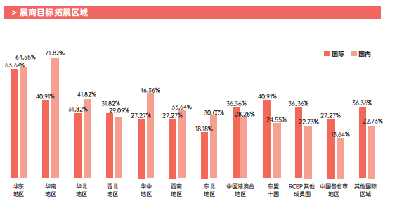 華南市場、東盟10國是展商拓展重要區(qū)域